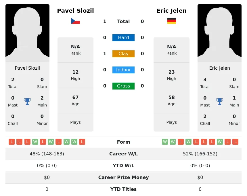 Slozil Jelen H2h Summary Stats 2nd July 2024