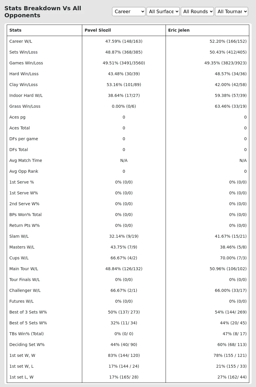 Pavel Slozil Eric Jelen Prediction Stats 