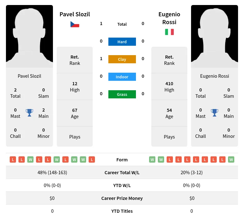 Slozil Rossi H2h Summary Stats 2nd July 2024