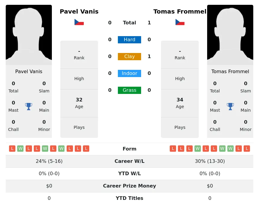 Frommel Vanis H2h Summary Stats 29th March 2024