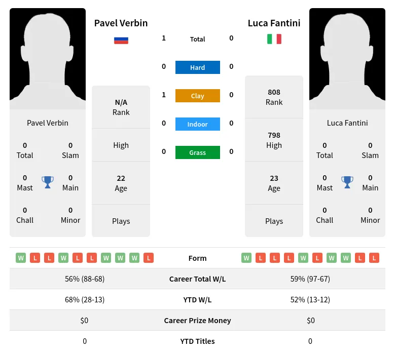 Verbin Fantini H2h Summary Stats 28th March 2024