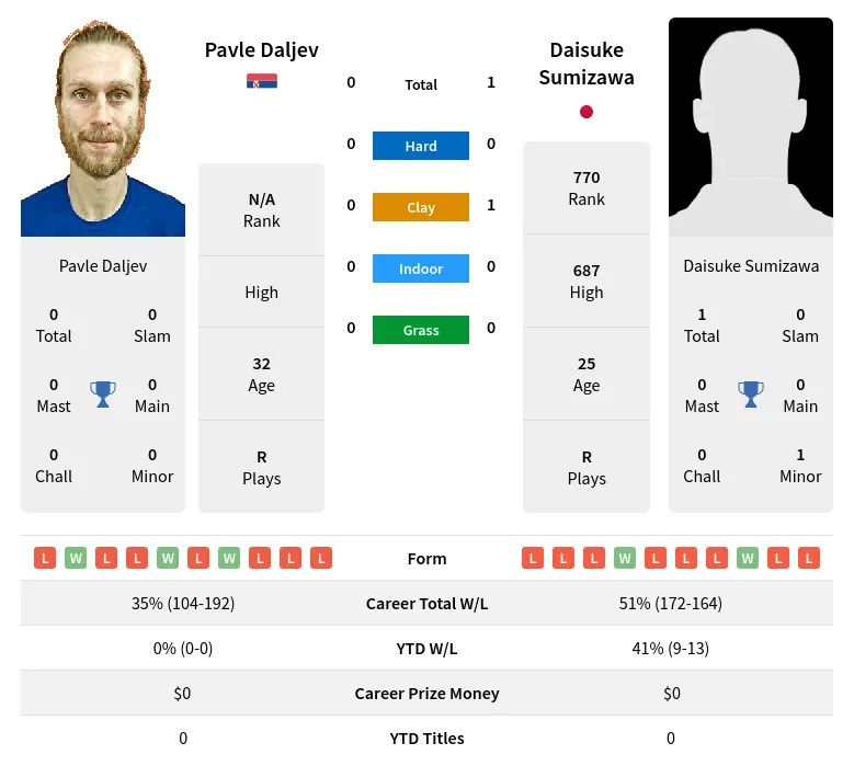 Sumizawa Daljev H2h Summary Stats 20th April 2024