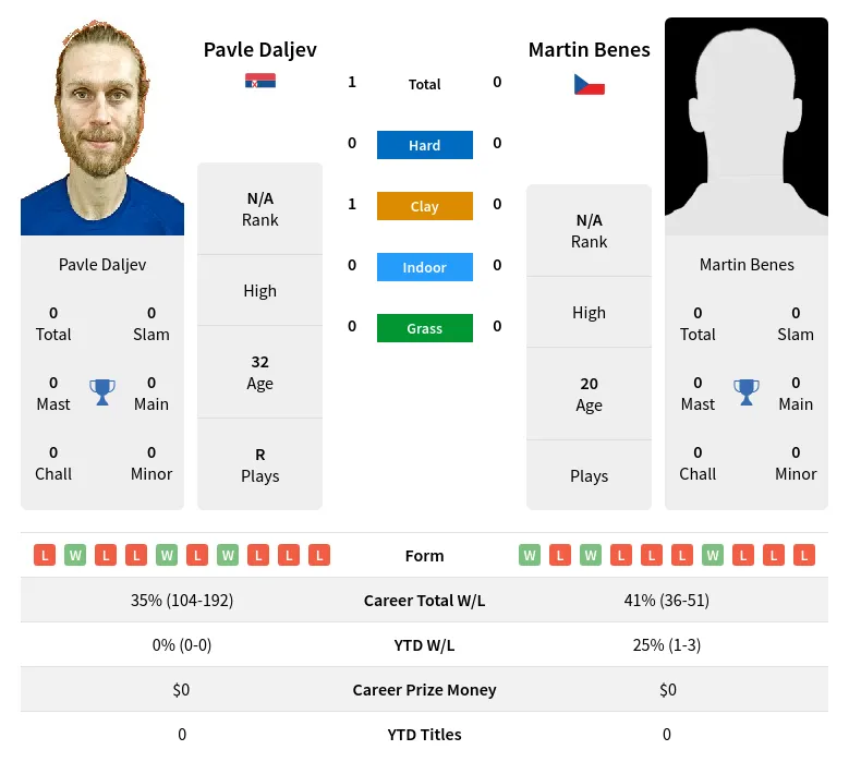 Daljev Benes H2h Summary Stats 19th April 2024