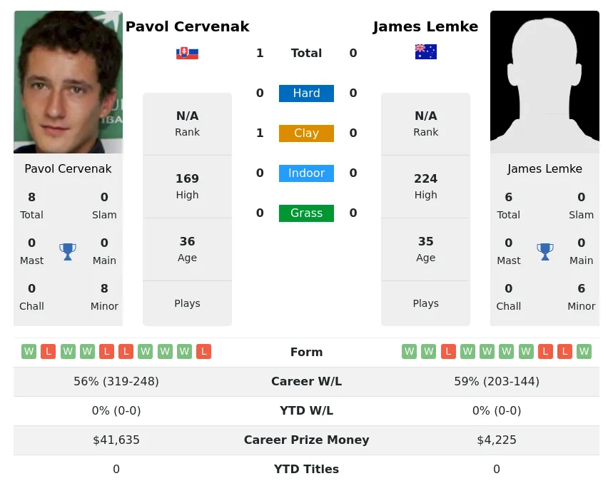 Cervenak Lemke H2h Summary Stats 4th May 2024