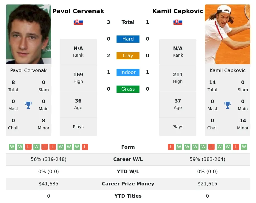 Cervenak Capkovic H2h Summary Stats 29th March 2024
