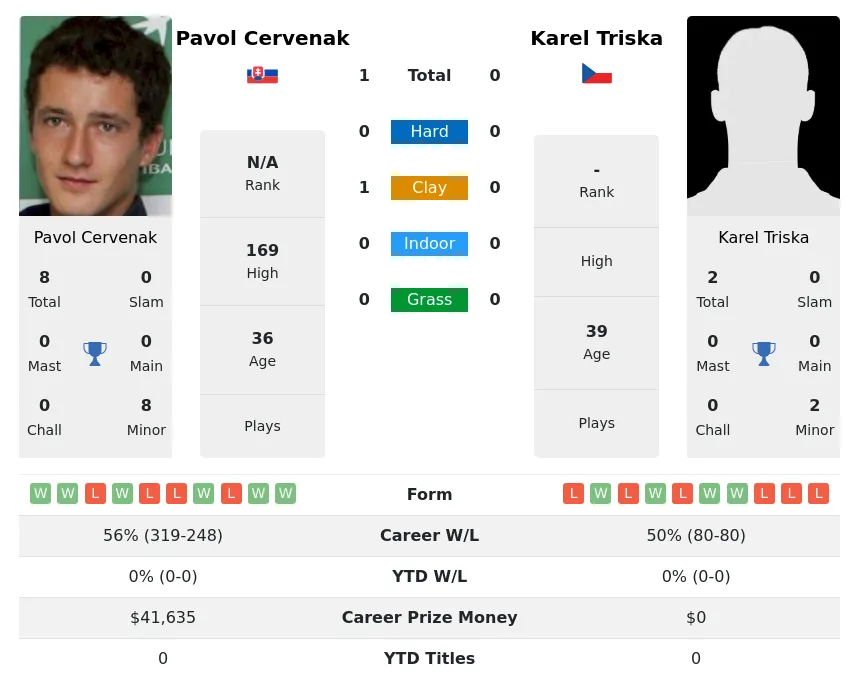 Cervenak Triska H2h Summary Stats 2nd July 2024