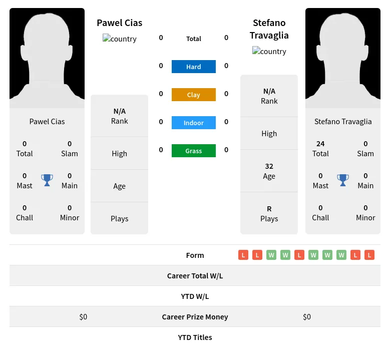 Travaglia Cias H2h Summary Stats 19th April 2024