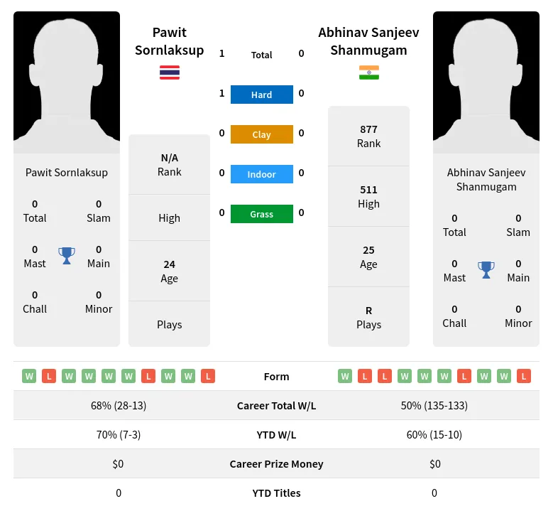 Sornlaksup Shanmugam H2h Summary Stats 16th June 2024