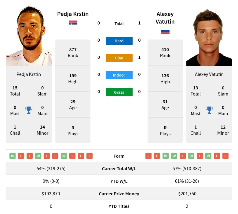 Vatutin Krstin H2h Summary Stats 23rd April 2024