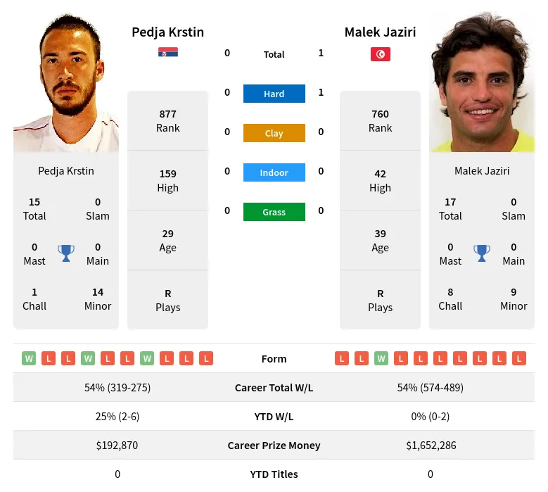 Jaziri Krstin H2h Summary Stats 15th June 2024