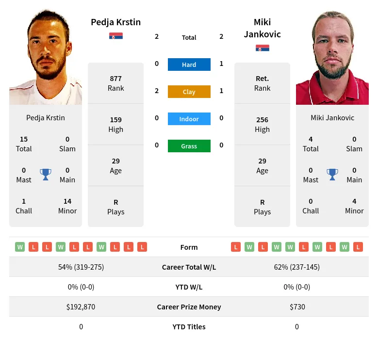 Jankovic Krstin H2h Summary Stats 28th March 2024