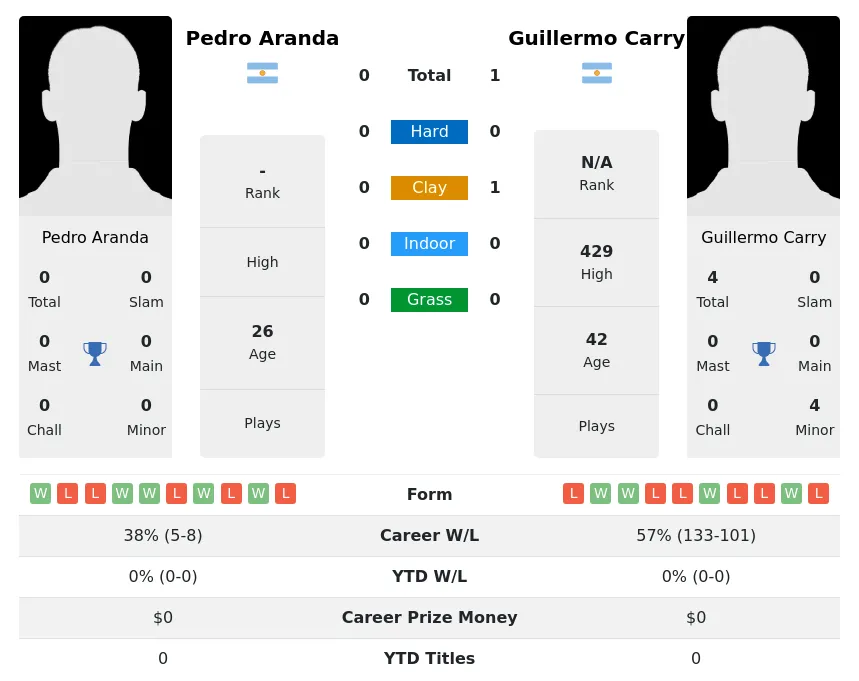 Carry Aranda H2h Summary Stats 2nd July 2024