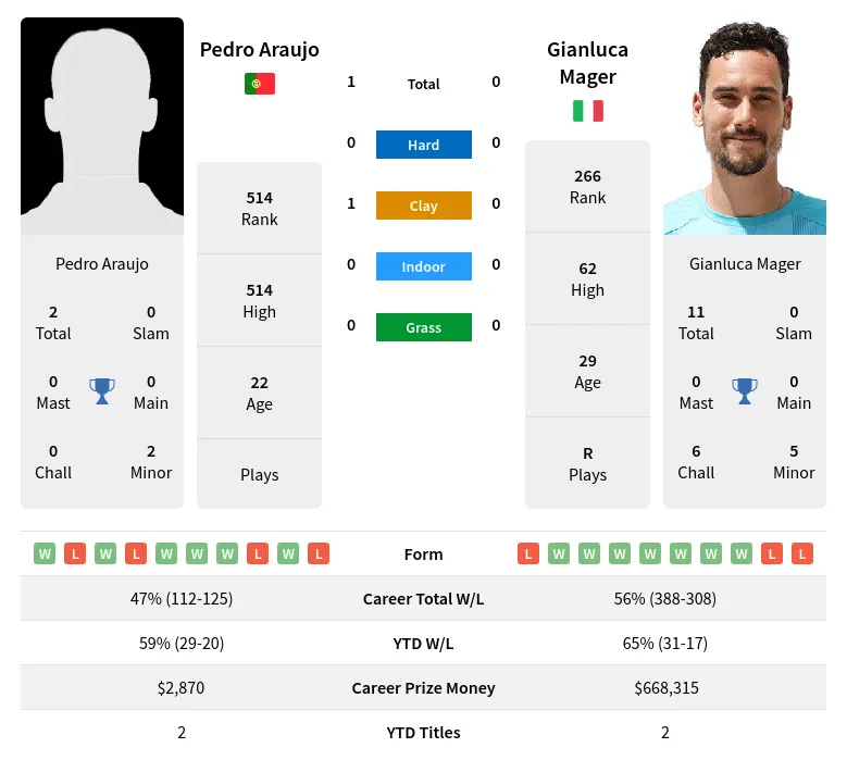 Araujo Mager H2h Summary Stats 24th April 2024