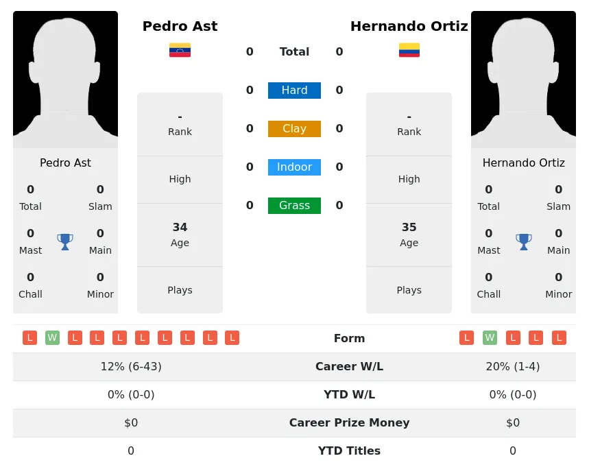 Ast Ortiz H2h Summary Stats 28th March 2024