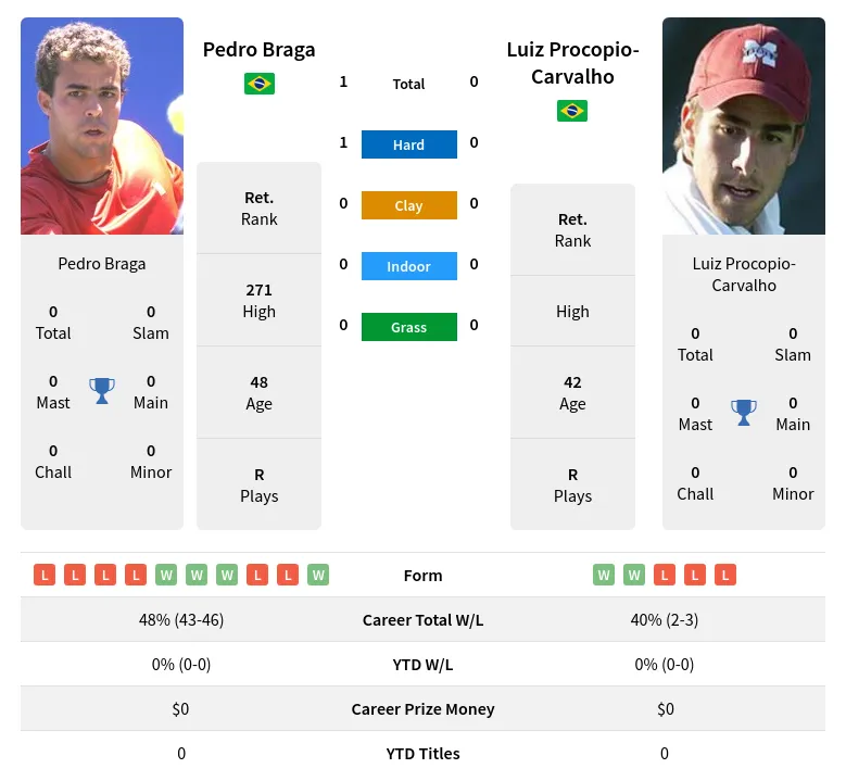 Braga Procopio-Carvalho H2h Summary Stats 1st July 2024