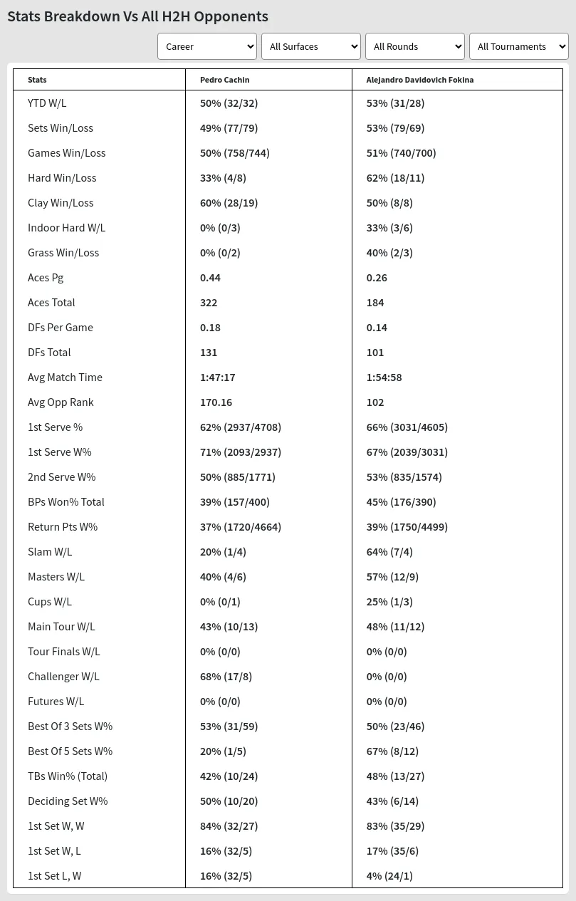 Pedro Cachin vs Alejandro Davidovich Fokina Prediction Head to