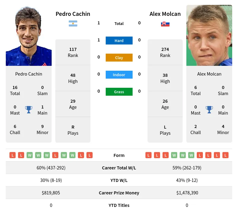 Cachin Molcan H2h Summary Stats 20th April 2024