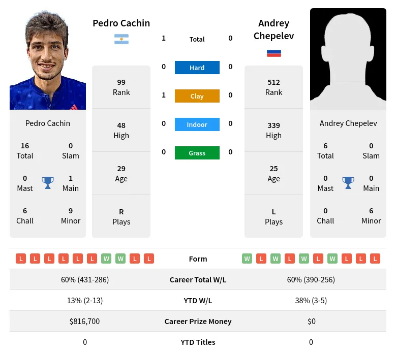Cachin Chepelev H2h Summary Stats 20th April 2024