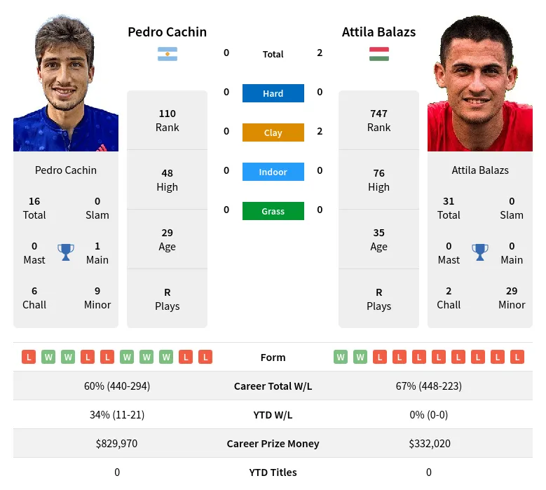 Cachin Balazs H2h Summary Stats 19th April 2024