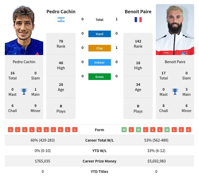 Cachin Paire H2h Summary Stats 19th April 2024