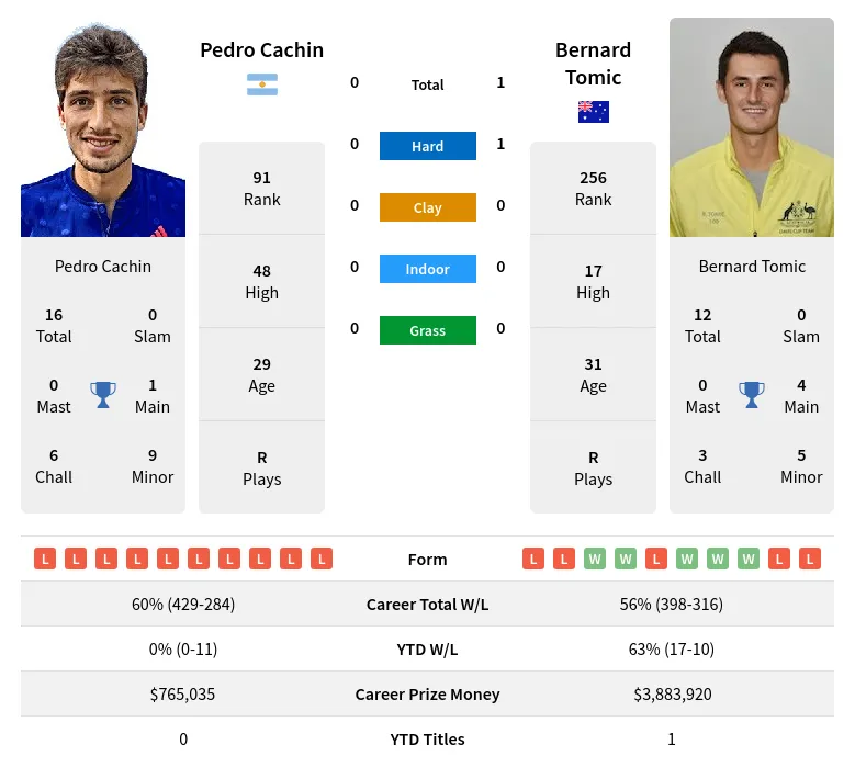 Cachin Tomic H2h Summary Stats 18th April 2024