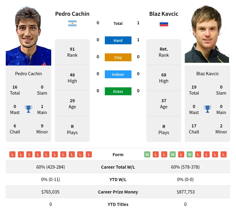 Cachin Kavcic H2h Summary Stats 24th April 2024