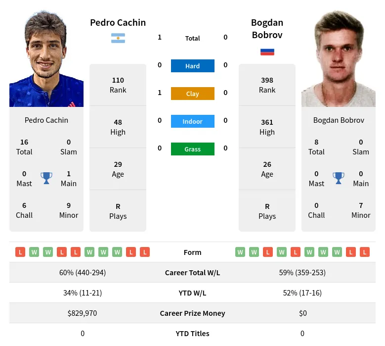 Cachin Bobrov H2h Summary Stats 18th April 2024