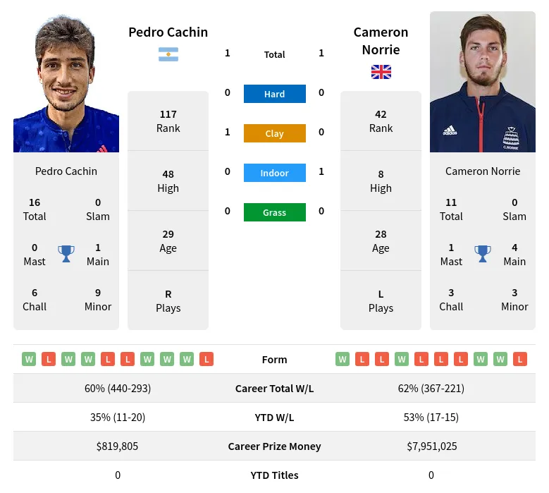 Cachin Norrie H2h Summary Stats 26th June 2024