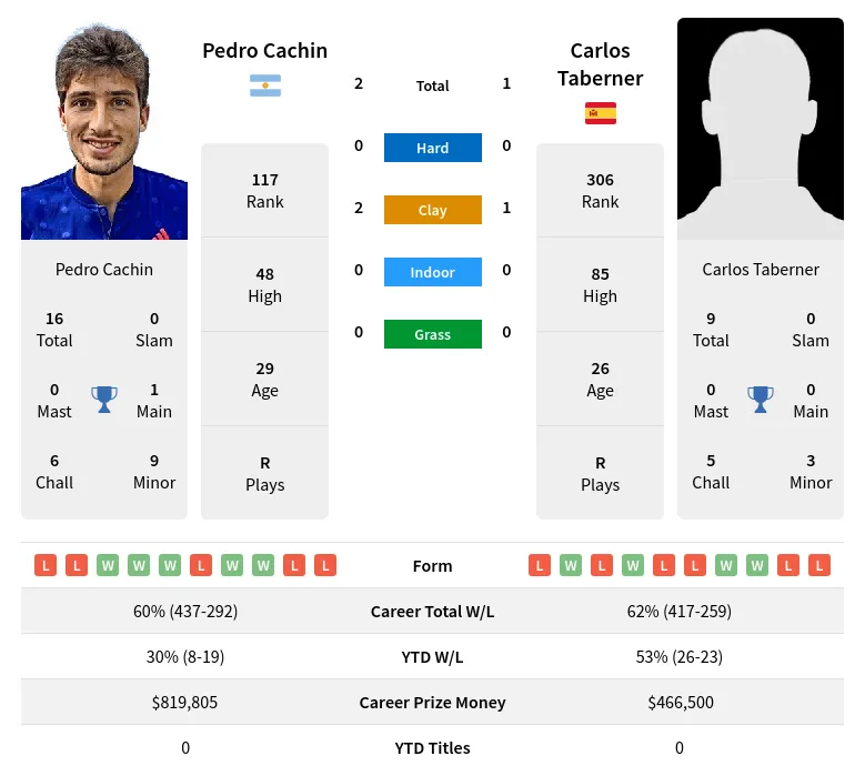 Cachin Taberner H2h Summary Stats 26th June 2024