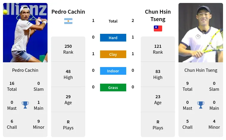 Cachin Tseng Prediction H2H Stats With Ai