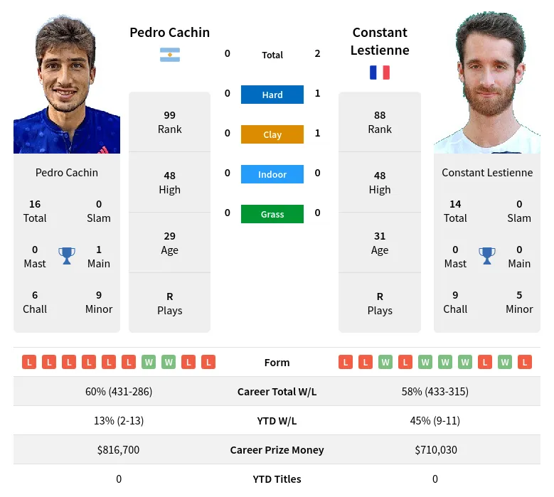 Cachin Lestienne H2h Summary Stats 18th April 2024