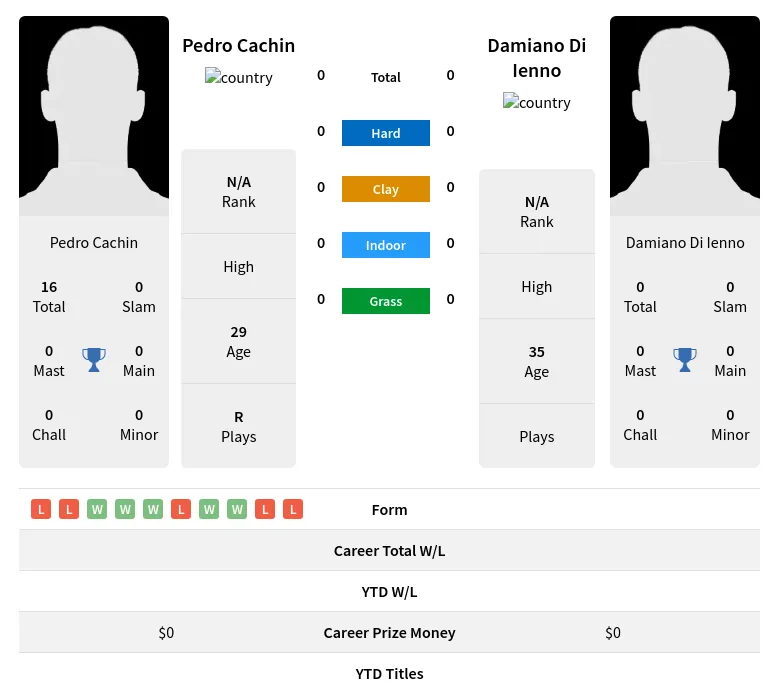 Cachin Ienno H2h Summary Stats 1st July 2024