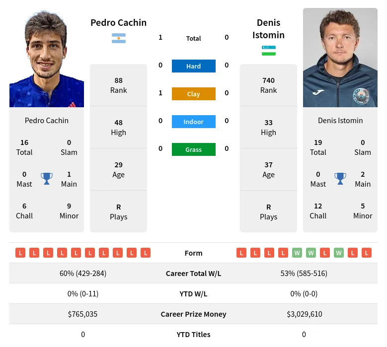 Cachin Istomin H2h Summary Stats 19th April 2024