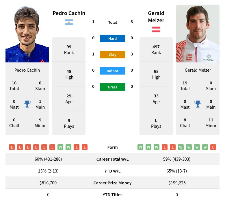 Cachin Melzer H2h Summary Stats 19th April 2024