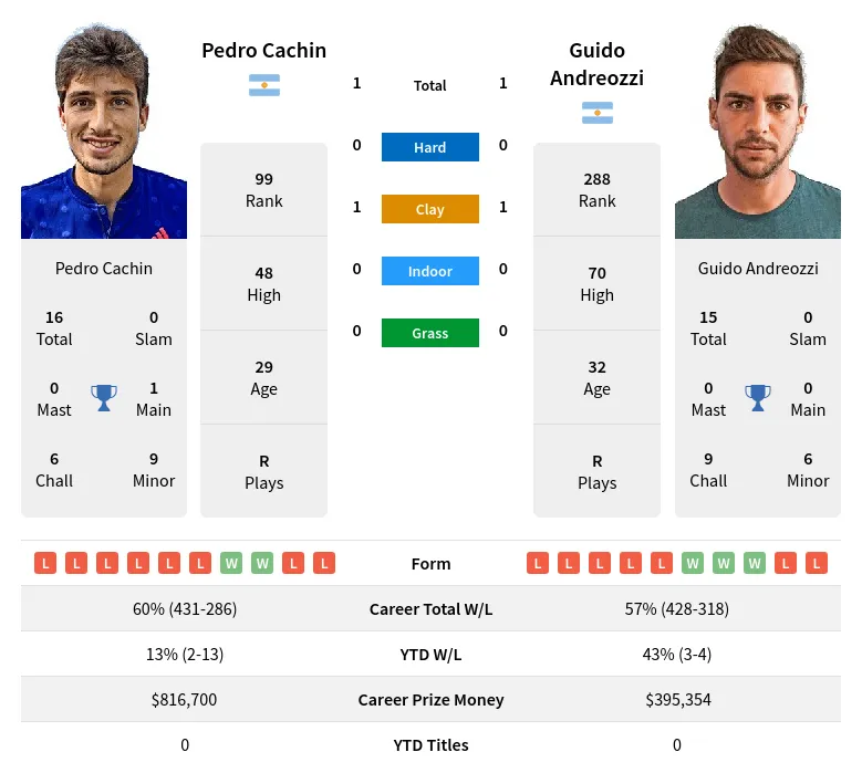 Cachin Andreozzi H2h Summary Stats 29th March 2024