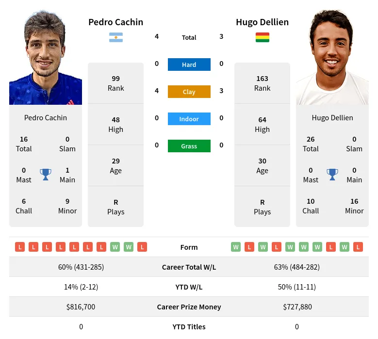 Cachin Dellien H2h Summary Stats 28th March 2024