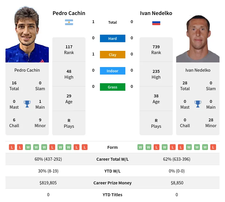 Cachin Nedelko H2h Summary Stats 26th June 2024
