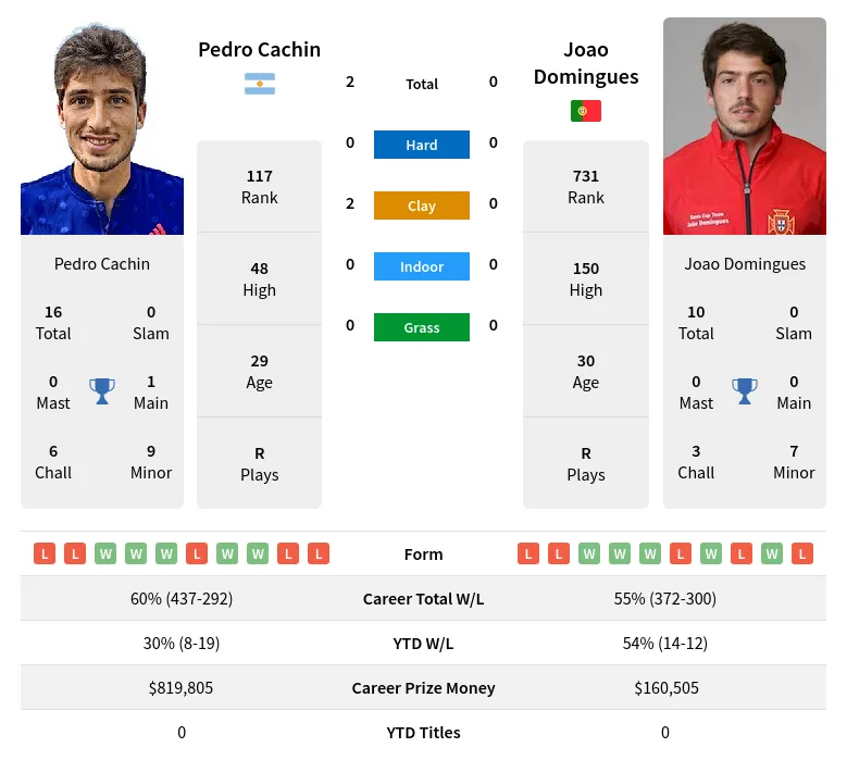 Cachin Domingues H2h Summary Stats 16th April 2024