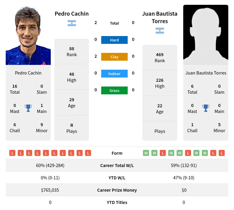 Cachin Torres H2h Summary Stats 19th April 2024