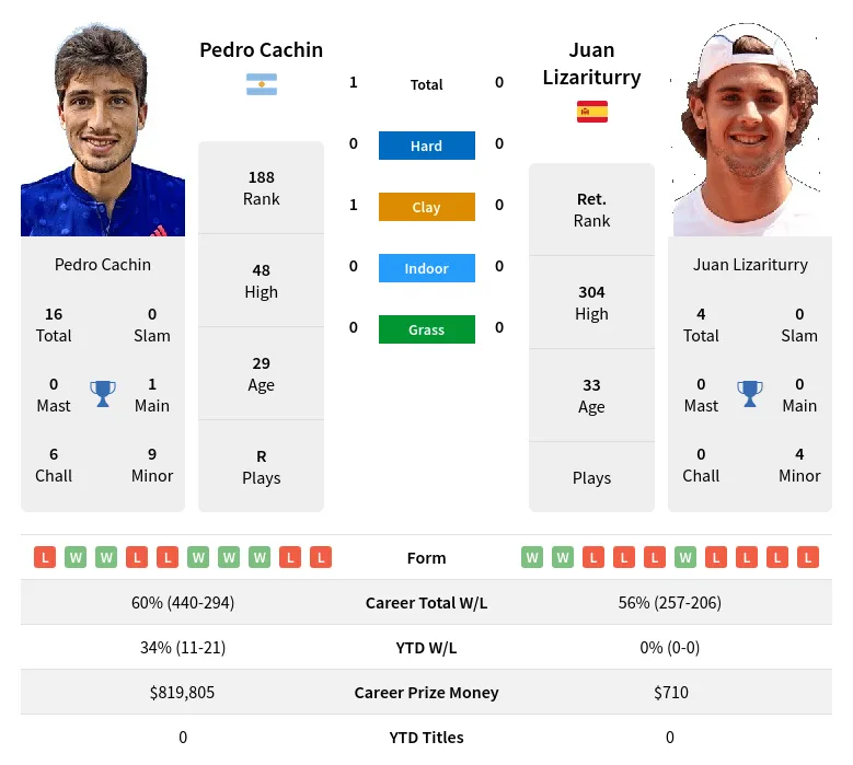 Cachin Lizariturry H2h Summary Stats 18th April 2024