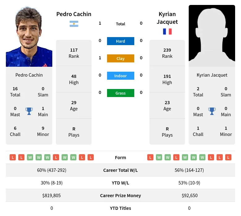 Cachin Jacquet H2h Summary Stats 18th April 2024