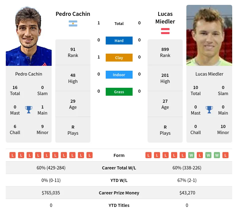 Miedler Cachin H2h Summary Stats 23rd April 2024