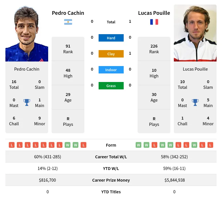 Cachin Pouille H2h Summary Stats 18th April 2024