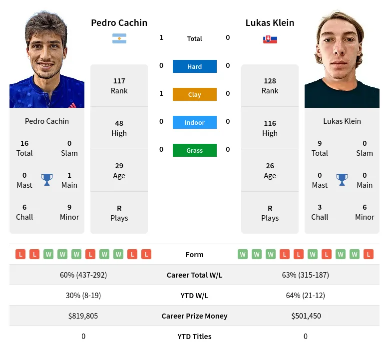 Cachin Klein H2h Summary Stats 28th March 2024