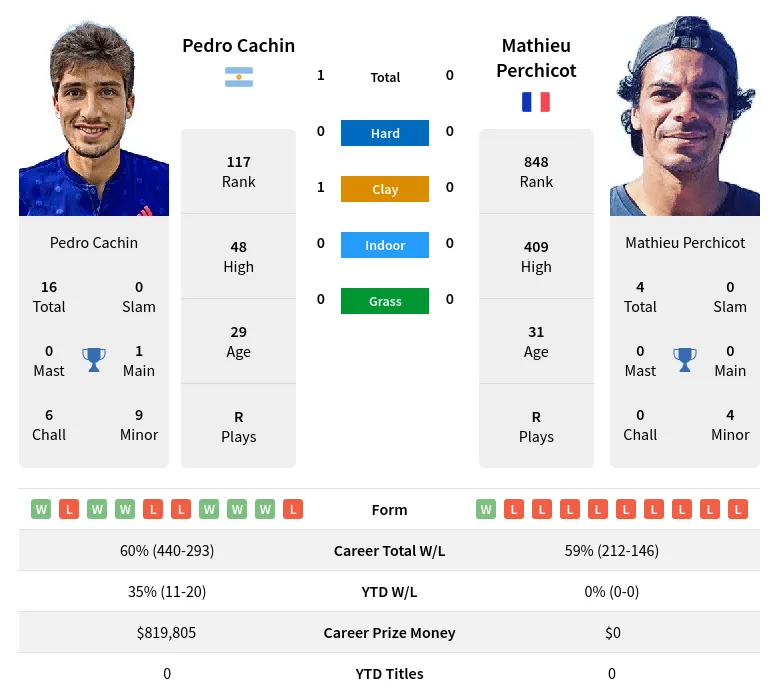Cachin Perchicot H2h Summary Stats 23rd April 2024