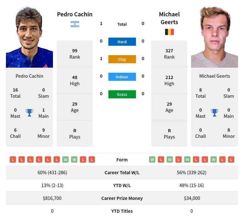 Cachin Geerts H2h Summary Stats 20th April 2024