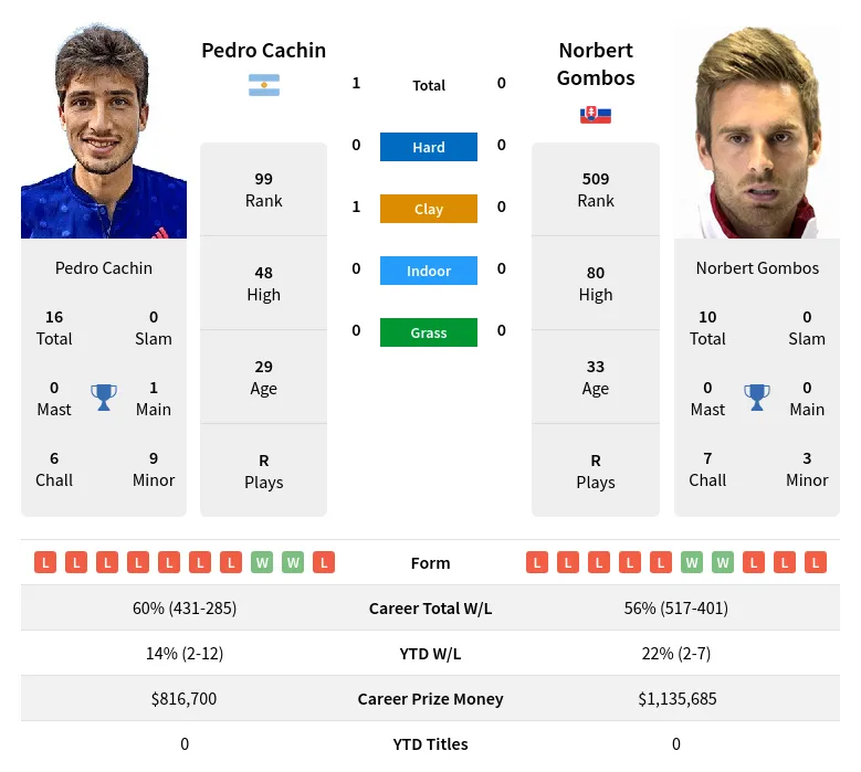 Gombos Cachin H2h Summary Stats 19th April 2024