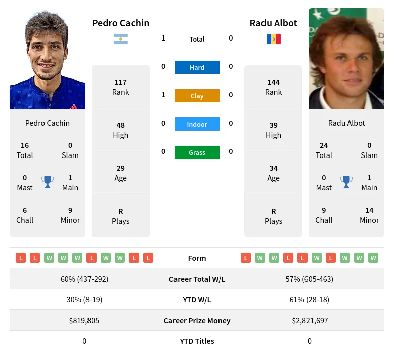 Cachin Albot H2h Summary Stats 20th June 2024