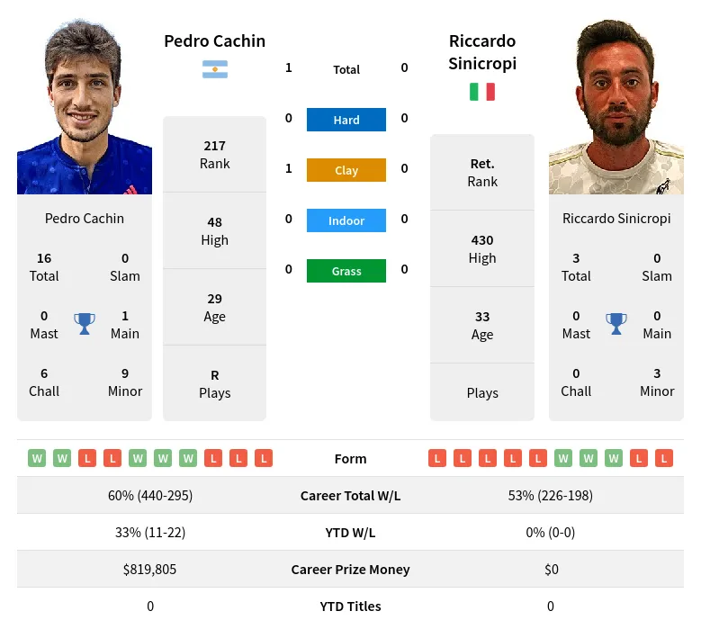 Cachin Sinicropi H2h Summary Stats 19th April 2024