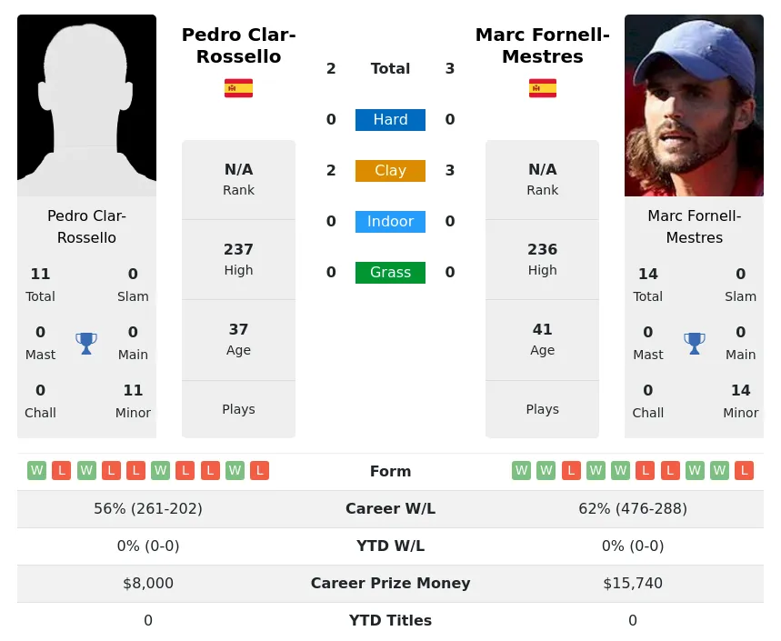 Clar-Rossello Fornell-Mestres H2h Summary Stats 29th June 2024